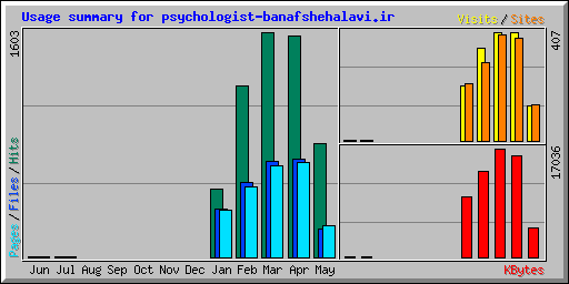 Usage summary for psychologist-banafshehalavi.ir
